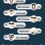 Umfrage zum Thema Zufriedenheit mit der Sexualität