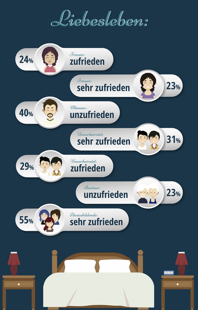 Umfrage zum Thema Zufriedenheit mit der Sexualität